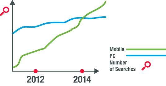 Mobile Search Marketing