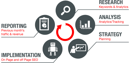 seo manchester process