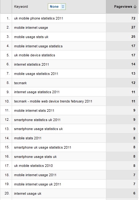 referring keywords mobile