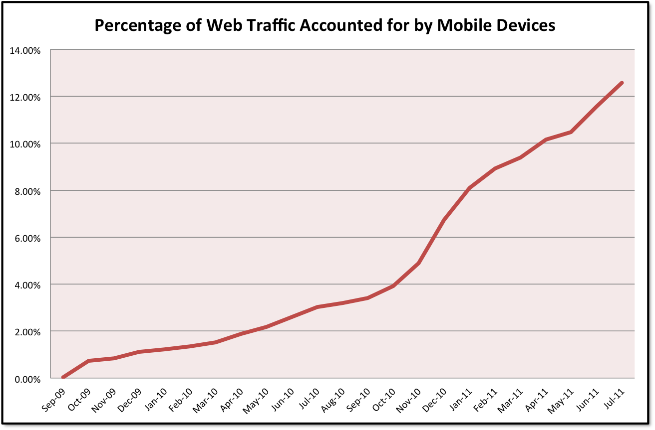 uk mobile internet statistics august 2011