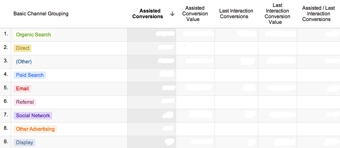 assisted conversions google analytics