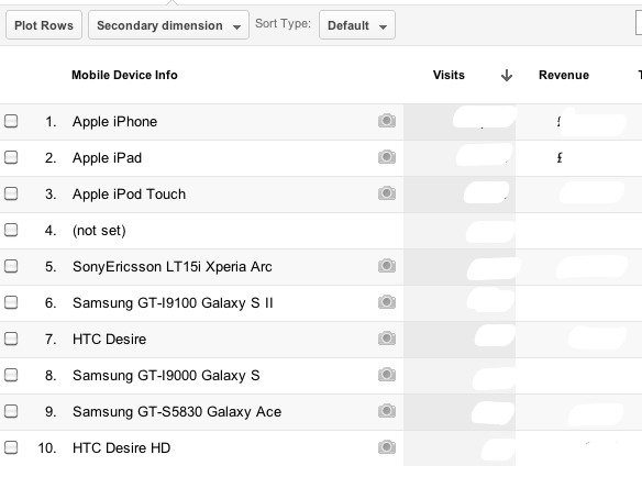 mobile traffic by device google analytics