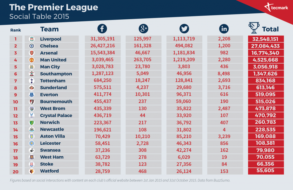 Social-Premier-League-Table